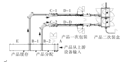 自動化包裝生產(chǎn)線布局簡圖