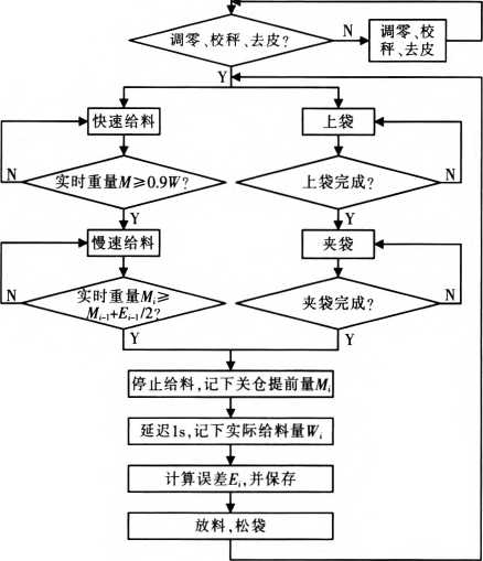 PLC的程序流程圖