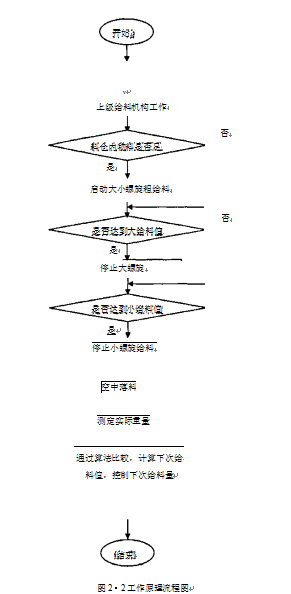 定量包裝機(jī)工作原理流程圖