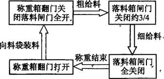 稱重環(huán)節(jié)結(jié)構(gòu)圖