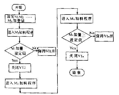 稱(chēng)重配料系統(tǒng)控制流程圖