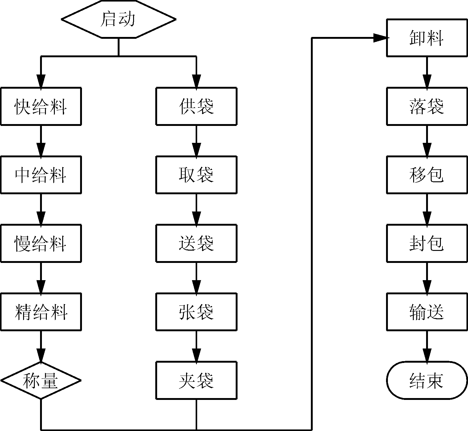 包裝機工作流程圖