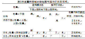 減量秤控制時(shí)繼電器與指示燈狀態(tài)說(shuō)明圖