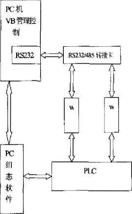 配料系統(tǒng)的整個數(shù)據(jù)流程圖