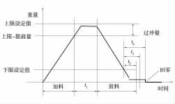 配料工作過(guò)程圖