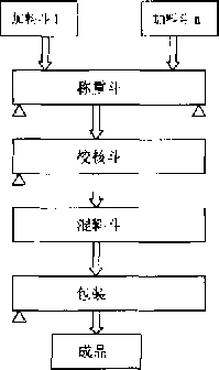 配料整個系統(tǒng)的實際生產(chǎn)流程圖