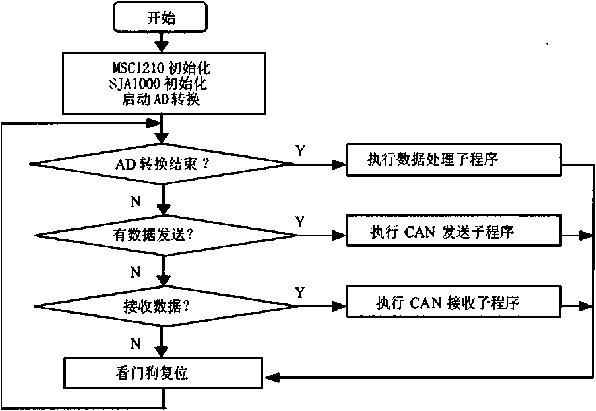 數(shù)據(jù)采集程序流程圖