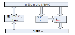 定量包裝秤硬件控制流程圖