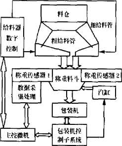 混合式自動定量包裝系統(tǒng)組成結構圖