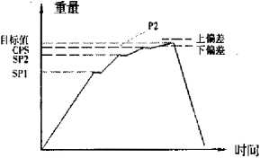 包裝機(jī)加料曲線圖