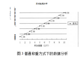 基本稱重方式下的實(shí)驗(yàn)數(shù)據(jù)表