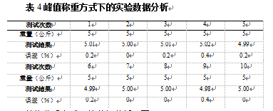 峰值稱重方式下的實(shí)驗(yàn)數(shù)據(jù)表