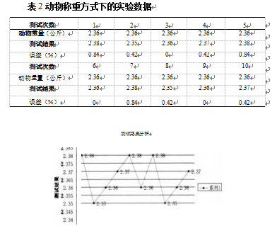 動物稱重方式下的實(shí)驗(yàn)數(shù)據(jù)表