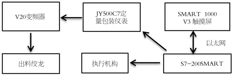 噸包自動(dòng)包裝裝置系統(tǒng)框圖