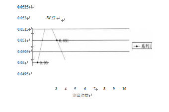 計(jì)數(shù)稱重方式下的數(shù)據(jù)分析圖