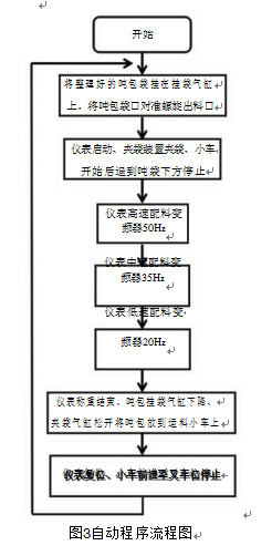 噸包包裝裝置自動(dòng)程序流程圖