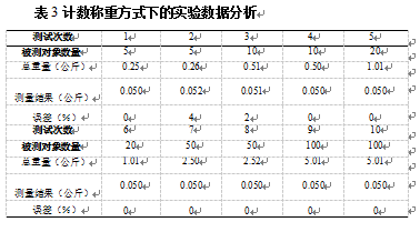 計(jì)數(shù)稱重方式下的實(shí)驗(yàn)數(shù)據(jù)表