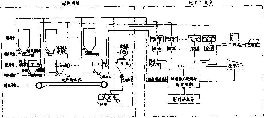 配料控制系統(tǒng)結(jié)構框圖