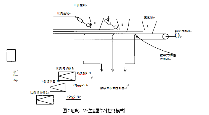 速度、料位定量給料控制模式