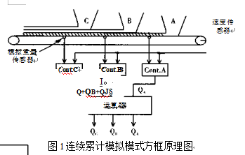 連續(xù)累計(jì)模擬模式方框原理圖