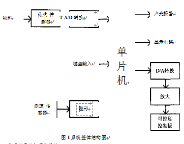 控制系統(tǒng)結(jié)構(gòu)圖