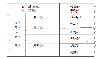 自動(dòng)定量包裝機(jī)實(shí)測(cè)結(jié)果誤差和允許誤差比較表