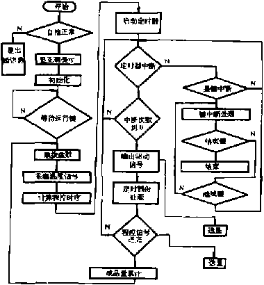 真空包裝機系統(tǒng)主程序框圖