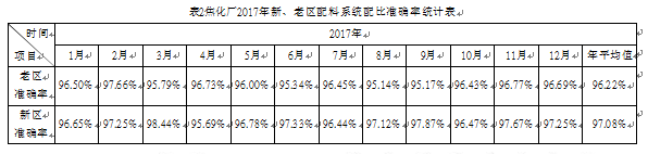 配料系統(tǒng)配比準確率統(tǒng)計表