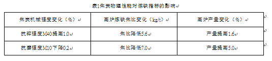 焦炭物理性能對煉鐵指標的影響表