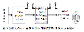 發(fā)射機(jī)無(wú)顯示，由接收機(jī)標(biāo)定除皮的對(duì)傳模式示意圖