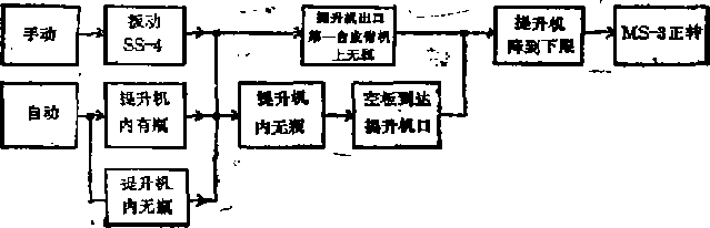 自動包裝機流程圖