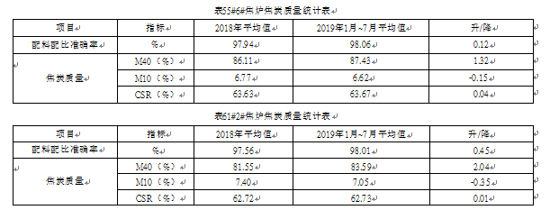 焦爐質(zhì)量統(tǒng)計表