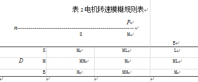 電機(jī)轉(zhuǎn)速模糊規(guī)則表