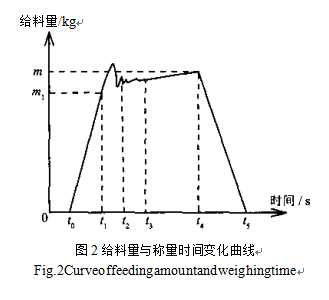 給料量與稱量時間變化曲線圖