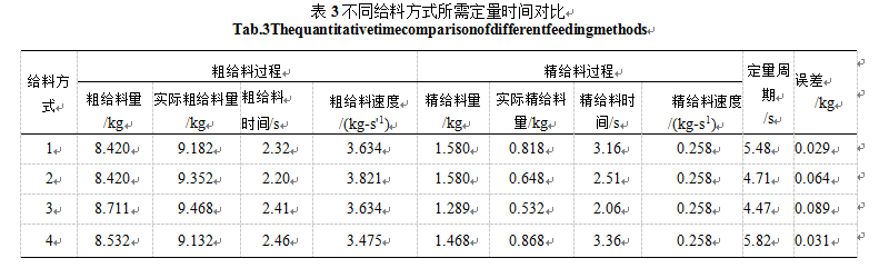 不同給料當(dāng)時所需定量時間對比表