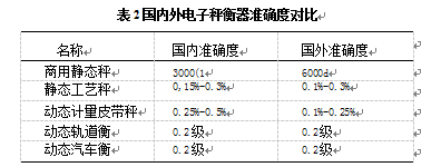 國內(nèi)外電子衡器準(zhǔn)確對比表