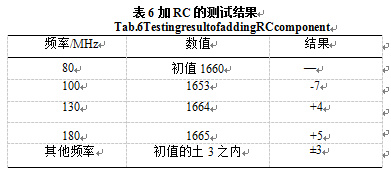 加RC測試結果表