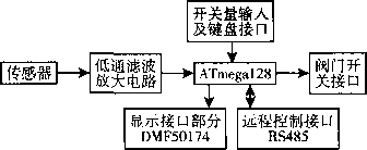 動(dòng)態(tài)稱重系統(tǒng)控制器的實(shí)現(xiàn)原理圖