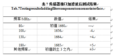 傳感器接口加濾波后測試結果表