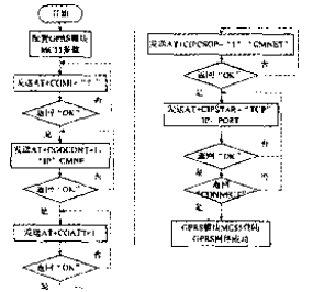 系統(tǒng)初始化流程圖