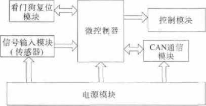 電子定量包裝秤控制系統(tǒng)