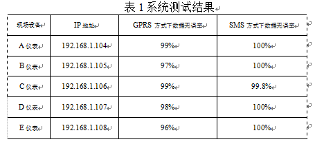 無(wú)線通信技術(shù)的配料秤儀表數(shù)據(jù)傳輸系統(tǒng)測(cè)試結(jié)果表