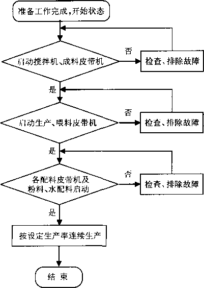 控制系統(tǒng)工作過程流程圖