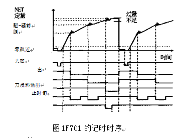 自動(dòng)包裝秤記時(shí)時(shí)序圖