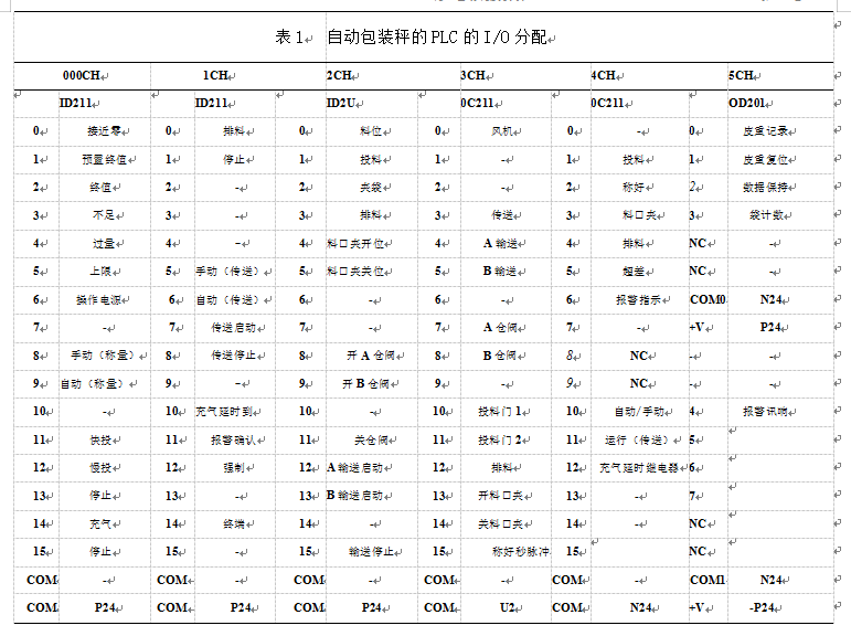 自動(dòng)包裝秤PLC的I/O分配表