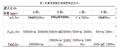 稱重傳感器的準(zhǔn)確度等級劃分表