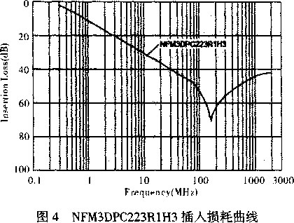 儀表插入損耗曲線圖