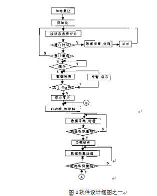 智能型定量稱重系統(tǒng)軟件設(shè)計框圖