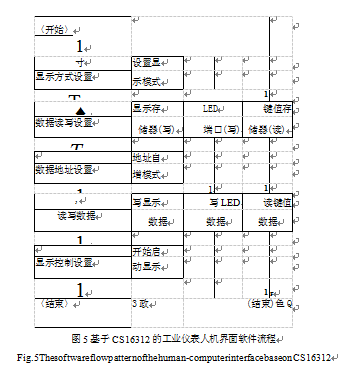 工業(yè)儀表人機界面軟件流程圖