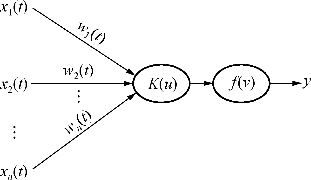 單個(gè)過(guò)程神經(jīng)元示意圖